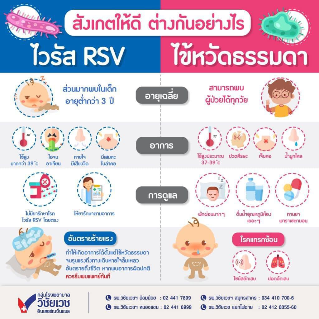 ไวรัส RSV กับ ไข้หวัดธรรมดา ต่างกันอย่างไร?