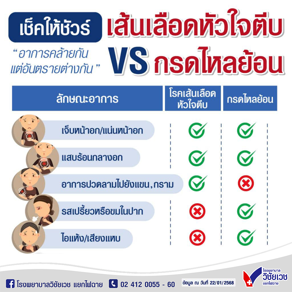 เช็คให้ชัวส์ อาการที่เป็น เส้นเลือดหัวใจตีบ หรือ กรดไหลย้อน