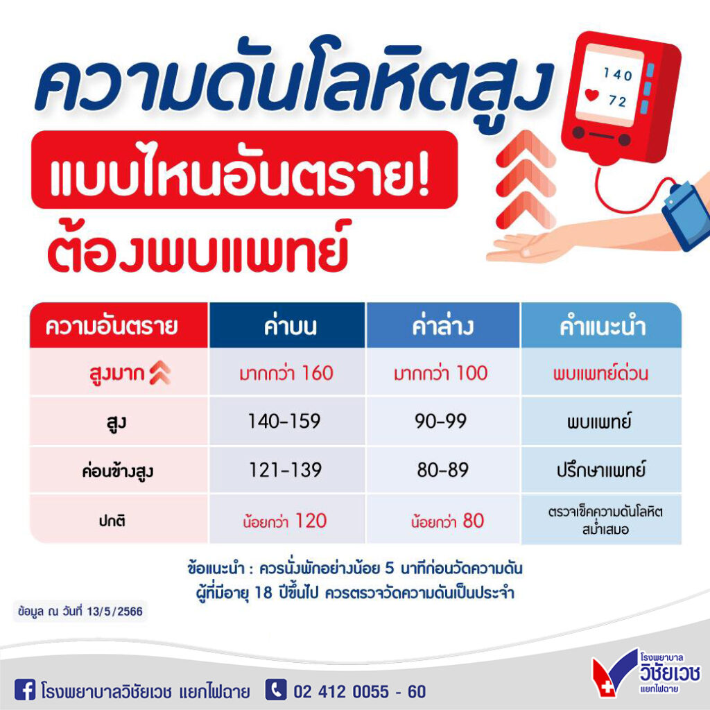 ความดันโลหิตสูง ระดับไหนอันตราย ต้องพบแพทย์