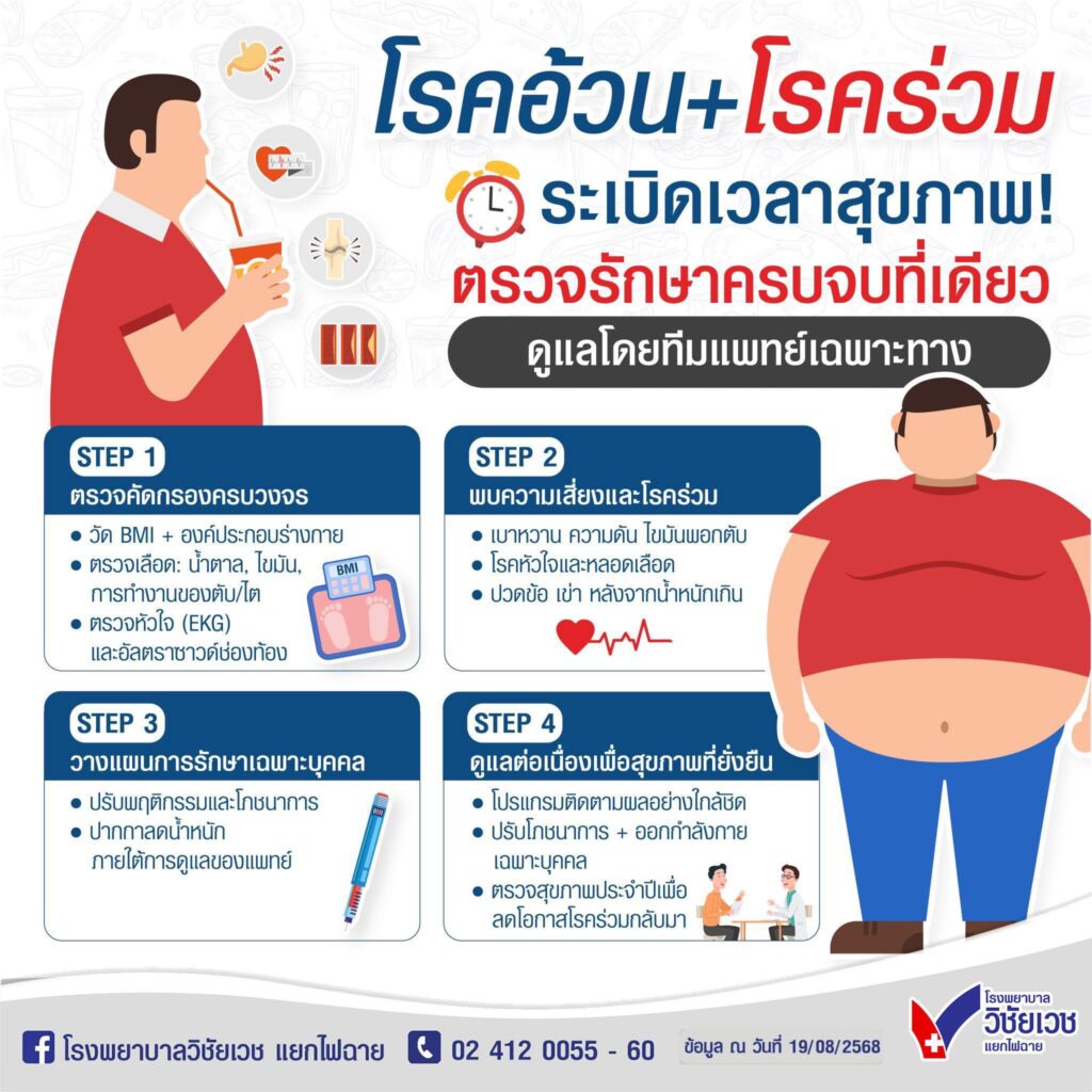 โรคอ้วน + โรคร่วม ระเบิดเวลาสุขภาพ!